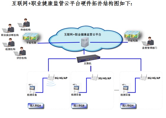 在線職業(yè)健康監(jiān)測分析與預警系統(tǒng)（職業(yè)健康監(jiān)管云平臺）